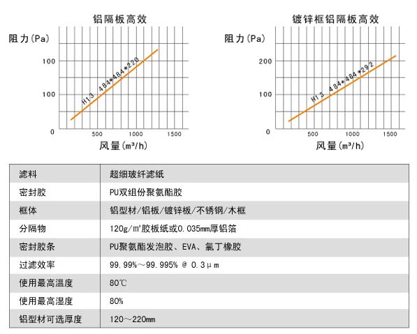 耐高湿有隔板高效冈本视频网址风阻图及运行条件