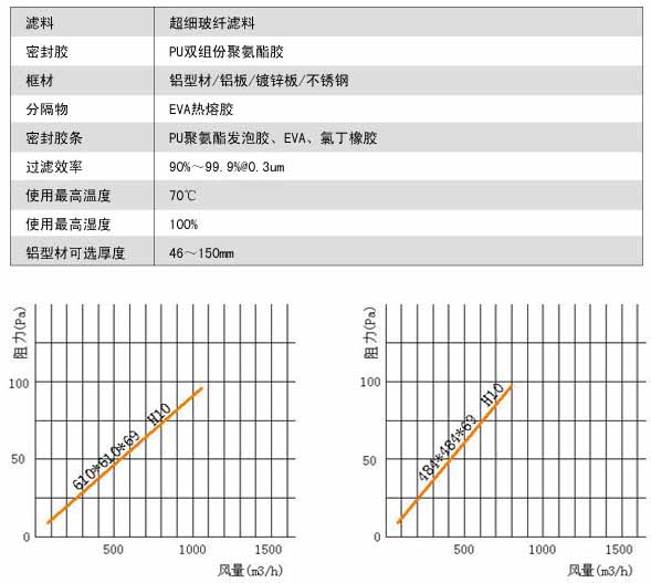 无隔板亚高效冈本视频网址风量与阻力关系图