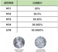 HEPA高效冈本视频网址的后面的数字代表什么意义